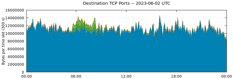 Destination TCP Ports