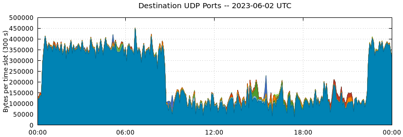 Destination UDP Ports