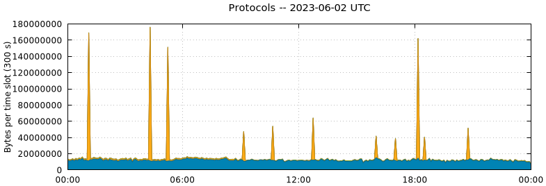 Protocols