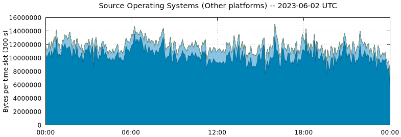 Source Operating Systems (Other Platforms)