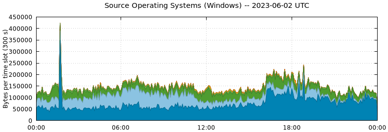 Source Operating Systems (Windows)