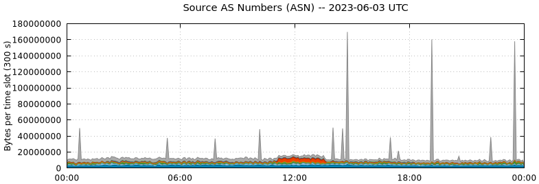 Source AS Numbers (ASNs)