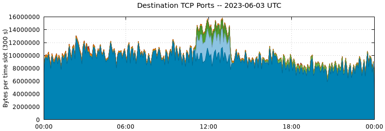 Destination TCP Ports