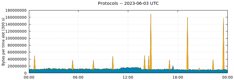 Protocols