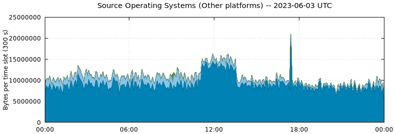 Source Operating Systems (Other Platforms)