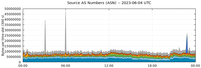 Source AS Numbers (ASNs)