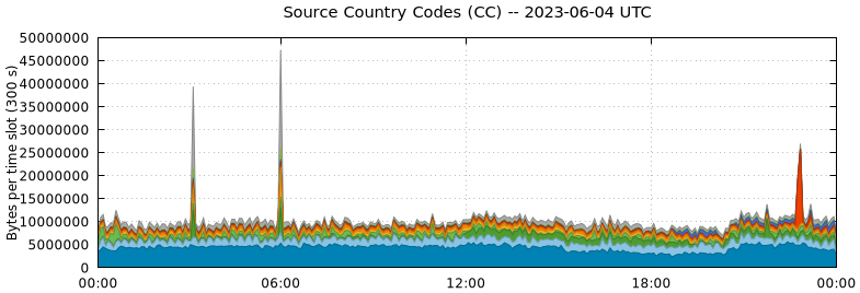 Source Country Codes (CCs)