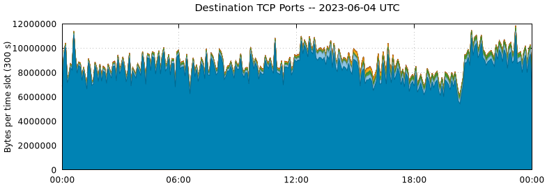 Destination TCP Ports