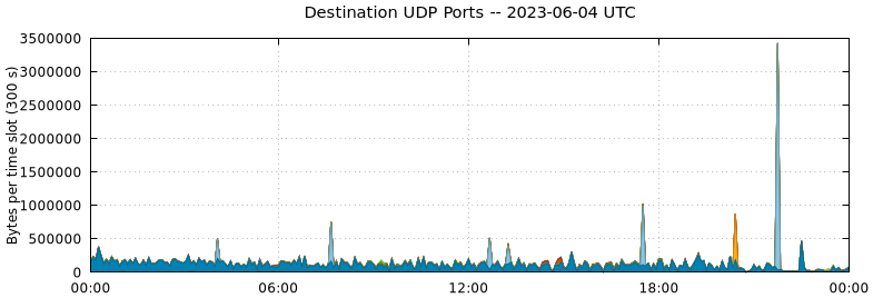 Destination UDP Ports