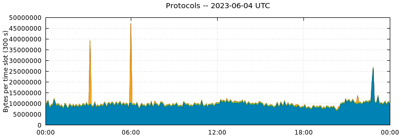 Protocols