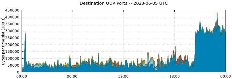 Destination UDP Ports