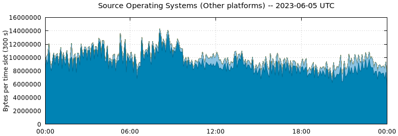 Source Operating Systems (Other Platforms)