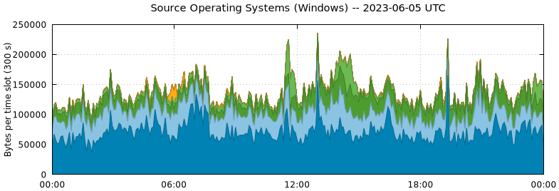 Source Operating Systems (Windows)