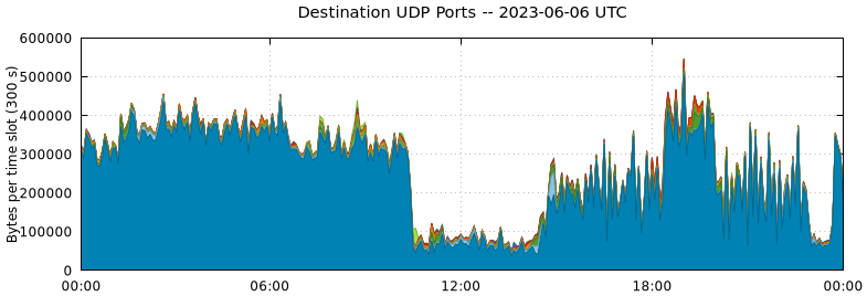 Destination UDP Ports