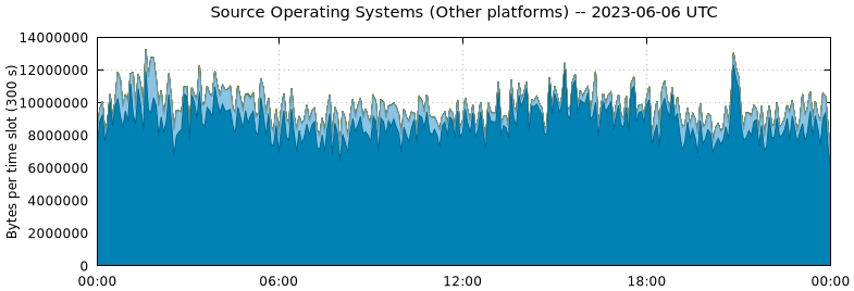 Source Operating Systems (Other Platforms)