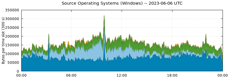 Source Operating Systems (Windows)
