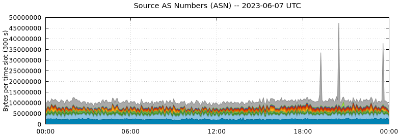 Source AS Numbers (ASNs)