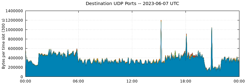 Destination UDP Ports