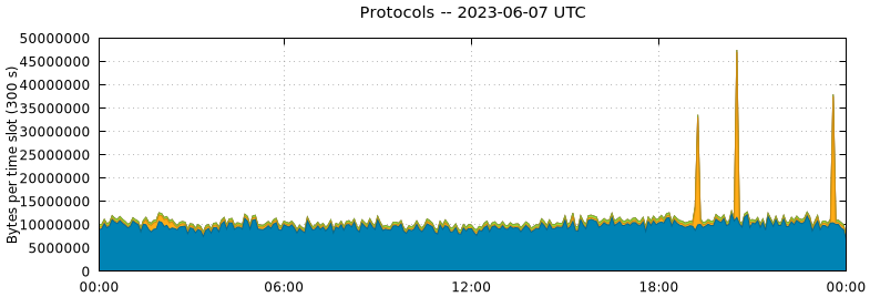 Protocols