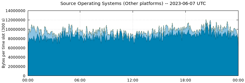 Source Operating Systems (Other Platforms)