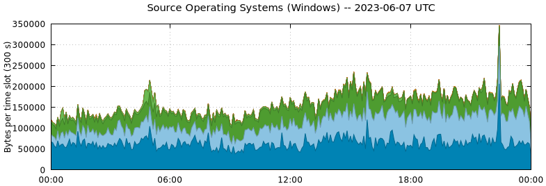 Source Operating Systems (Windows)