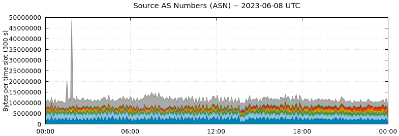 Source AS Numbers (ASNs)