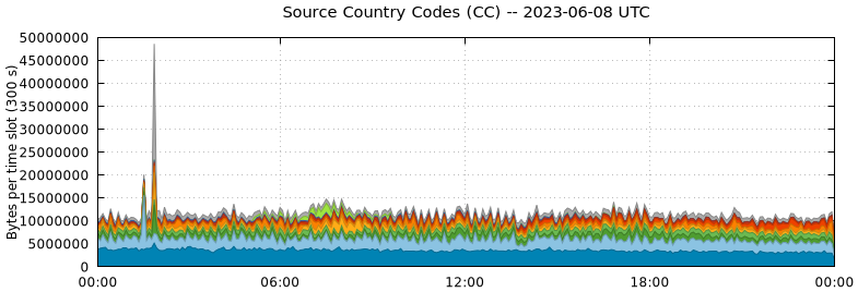 Source Country Codes (CCs)