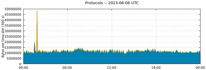 Protocols