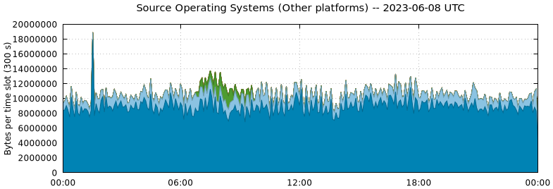 Source Operating Systems (Other Platforms)