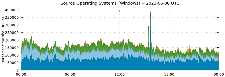 Source Operating Systems (Windows)