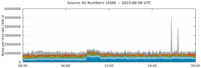 Source AS Numbers (ASNs)