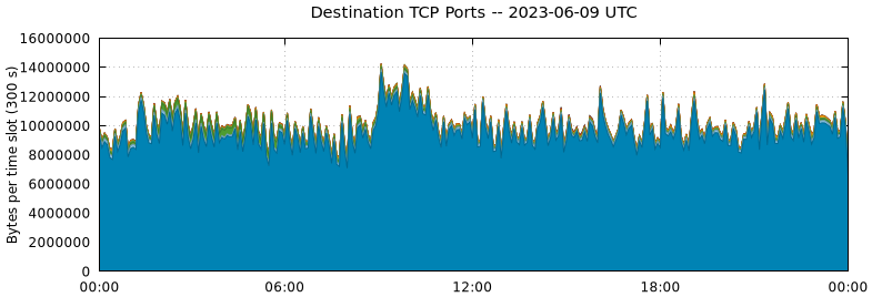 Destination TCP Ports