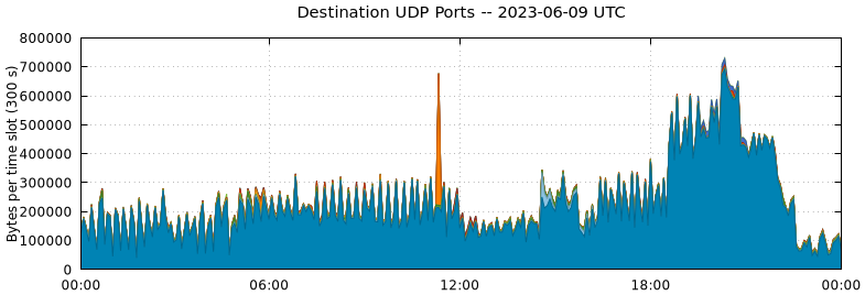 Destination UDP Ports