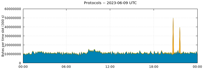 Protocols