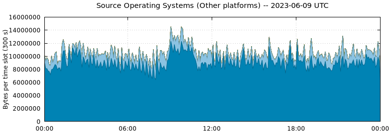 Source Operating Systems (Other Platforms)