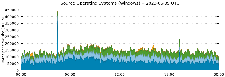 Source Operating Systems (Windows)