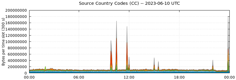 Source Country Codes (CCs)