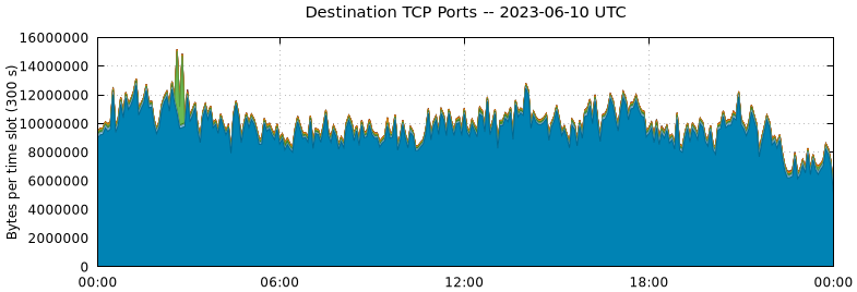 Destination TCP Ports