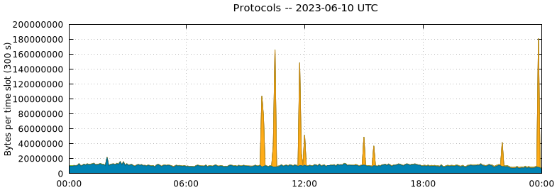 Protocols