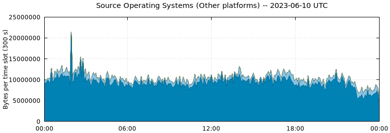 Source Operating Systems (Other Platforms)