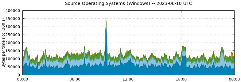 Source Operating Systems (Windows)