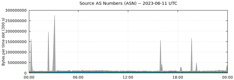 Source AS Numbers (ASNs)