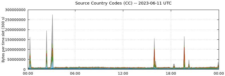 Source Country Codes (CCs)