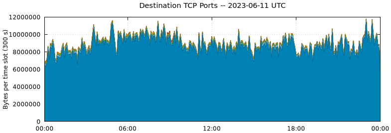 Destination TCP Ports