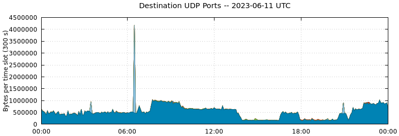 Destination UDP Ports