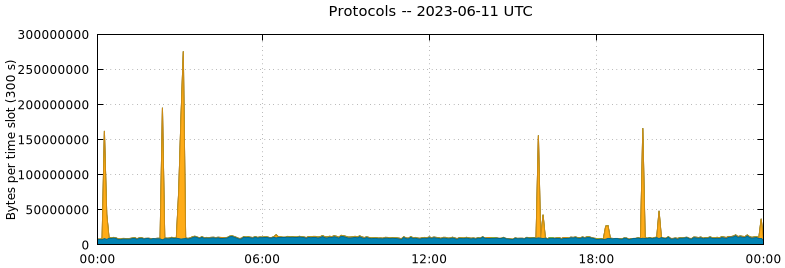 Protocols