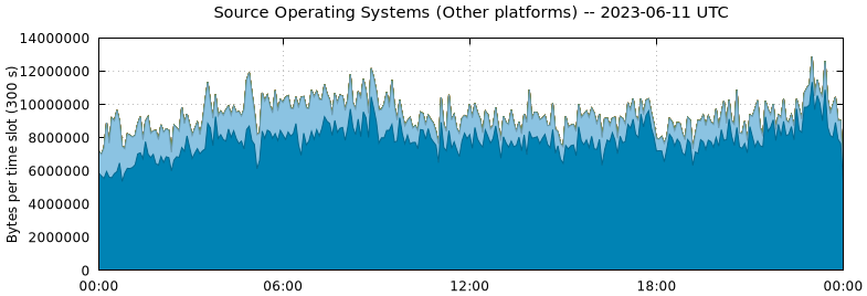 Source Operating Systems (Other Platforms)