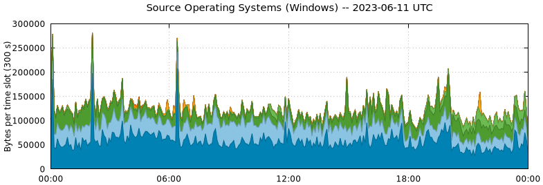 Source Operating Systems (Windows)