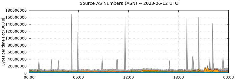 Source AS Numbers (ASNs)