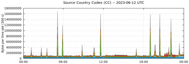 Source Country Codes (CCs)